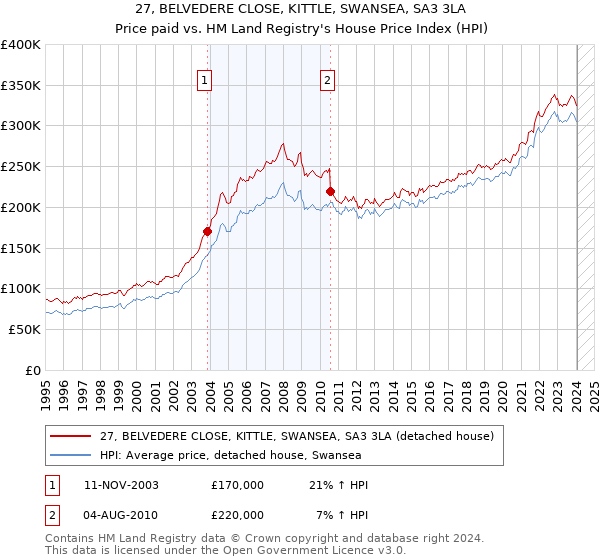 27, BELVEDERE CLOSE, KITTLE, SWANSEA, SA3 3LA: Price paid vs HM Land Registry's House Price Index