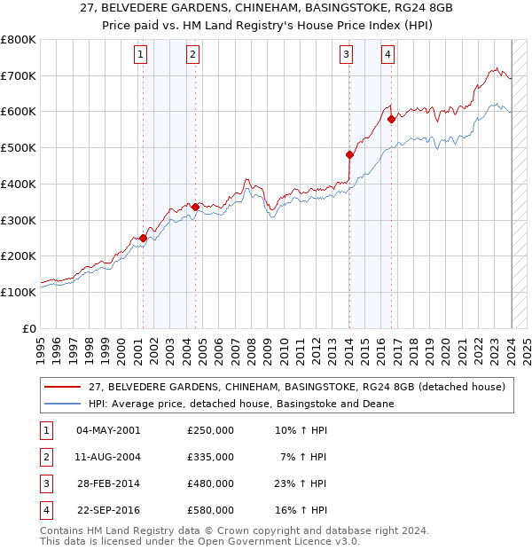 27, BELVEDERE GARDENS, CHINEHAM, BASINGSTOKE, RG24 8GB: Price paid vs HM Land Registry's House Price Index