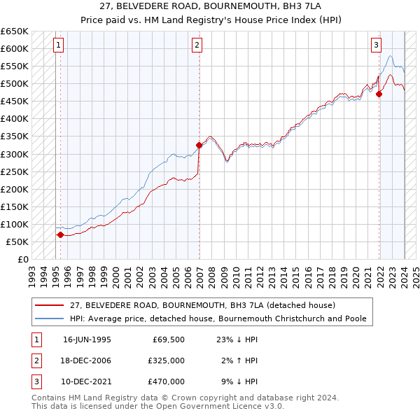 27, BELVEDERE ROAD, BOURNEMOUTH, BH3 7LA: Price paid vs HM Land Registry's House Price Index