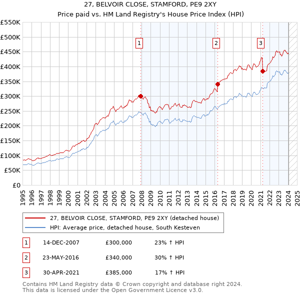 27, BELVOIR CLOSE, STAMFORD, PE9 2XY: Price paid vs HM Land Registry's House Price Index