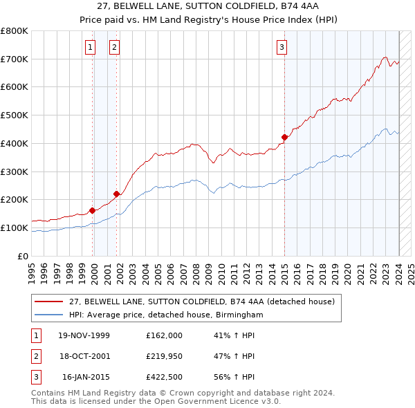 27, BELWELL LANE, SUTTON COLDFIELD, B74 4AA: Price paid vs HM Land Registry's House Price Index