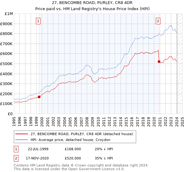 27, BENCOMBE ROAD, PURLEY, CR8 4DR: Price paid vs HM Land Registry's House Price Index