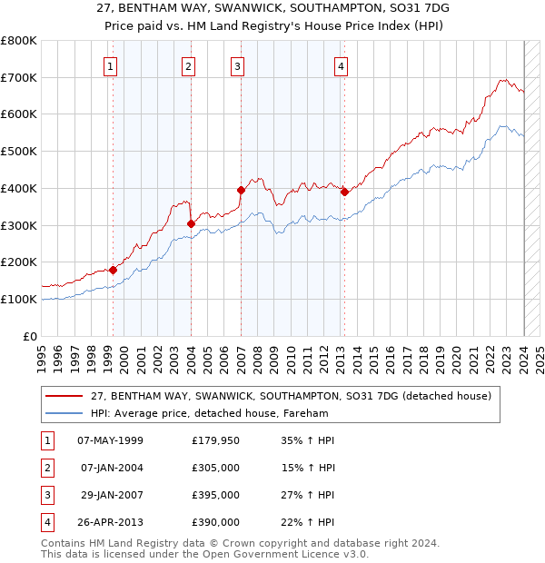27, BENTHAM WAY, SWANWICK, SOUTHAMPTON, SO31 7DG: Price paid vs HM Land Registry's House Price Index