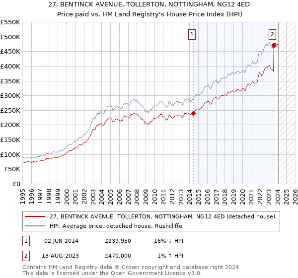 27, BENTINCK AVENUE, TOLLERTON, NOTTINGHAM, NG12 4ED: Price paid vs HM Land Registry's House Price Index