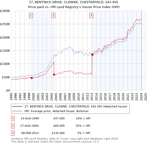 27, BENTINCK DRIVE, CLOWNE, CHESTERFIELD, S43 4SS: Price paid vs HM Land Registry's House Price Index