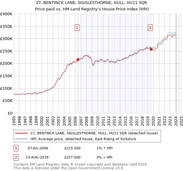 27, BENTINCK LANE, SIGGLESTHORNE, HULL, HU11 5QR: Price paid vs HM Land Registry's House Price Index