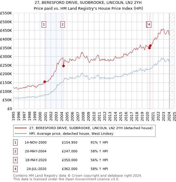 27, BERESFORD DRIVE, SUDBROOKE, LINCOLN, LN2 2YH: Price paid vs HM Land Registry's House Price Index