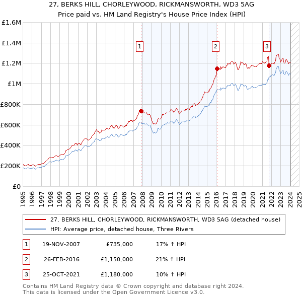 27, BERKS HILL, CHORLEYWOOD, RICKMANSWORTH, WD3 5AG: Price paid vs HM Land Registry's House Price Index