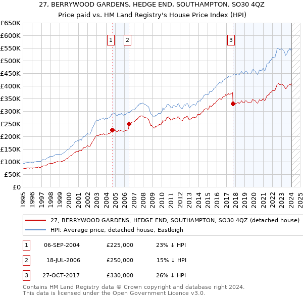 27, BERRYWOOD GARDENS, HEDGE END, SOUTHAMPTON, SO30 4QZ: Price paid vs HM Land Registry's House Price Index