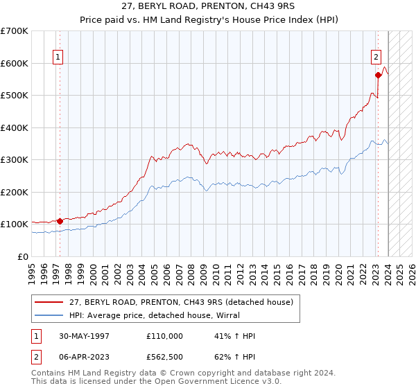 27, BERYL ROAD, PRENTON, CH43 9RS: Price paid vs HM Land Registry's House Price Index