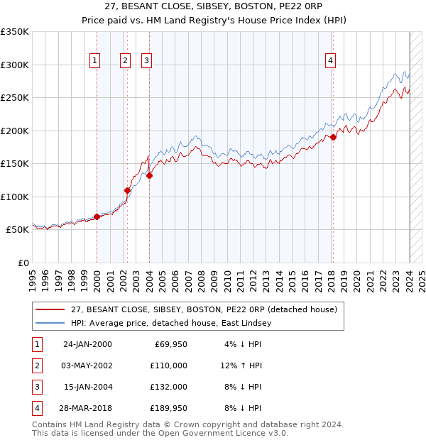 27, BESANT CLOSE, SIBSEY, BOSTON, PE22 0RP: Price paid vs HM Land Registry's House Price Index
