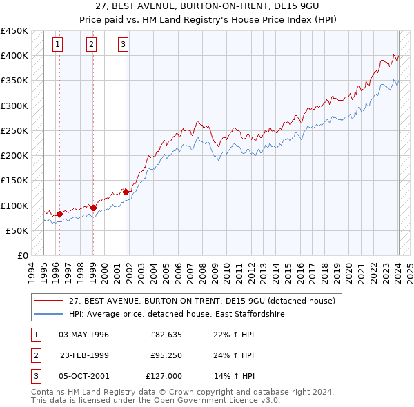 27, BEST AVENUE, BURTON-ON-TRENT, DE15 9GU: Price paid vs HM Land Registry's House Price Index