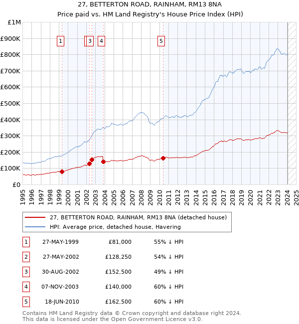 27, BETTERTON ROAD, RAINHAM, RM13 8NA: Price paid vs HM Land Registry's House Price Index