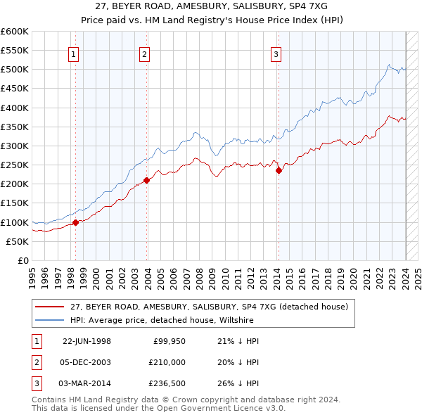27, BEYER ROAD, AMESBURY, SALISBURY, SP4 7XG: Price paid vs HM Land Registry's House Price Index