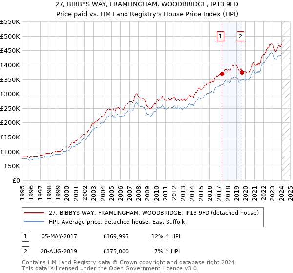 27, BIBBYS WAY, FRAMLINGHAM, WOODBRIDGE, IP13 9FD: Price paid vs HM Land Registry's House Price Index
