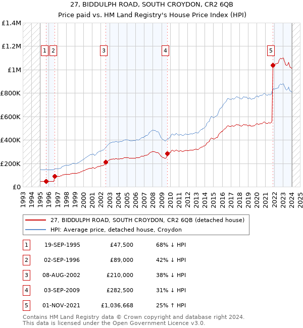 27, BIDDULPH ROAD, SOUTH CROYDON, CR2 6QB: Price paid vs HM Land Registry's House Price Index
