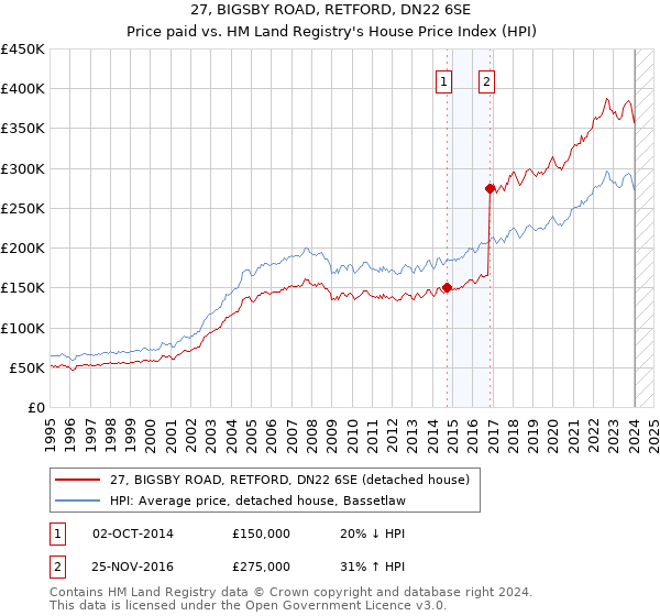 27, BIGSBY ROAD, RETFORD, DN22 6SE: Price paid vs HM Land Registry's House Price Index