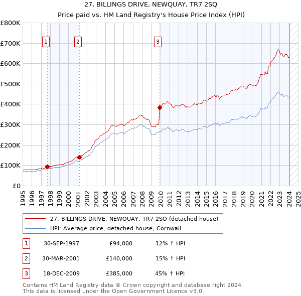 27, BILLINGS DRIVE, NEWQUAY, TR7 2SQ: Price paid vs HM Land Registry's House Price Index