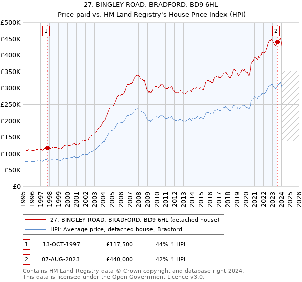 27, BINGLEY ROAD, BRADFORD, BD9 6HL: Price paid vs HM Land Registry's House Price Index