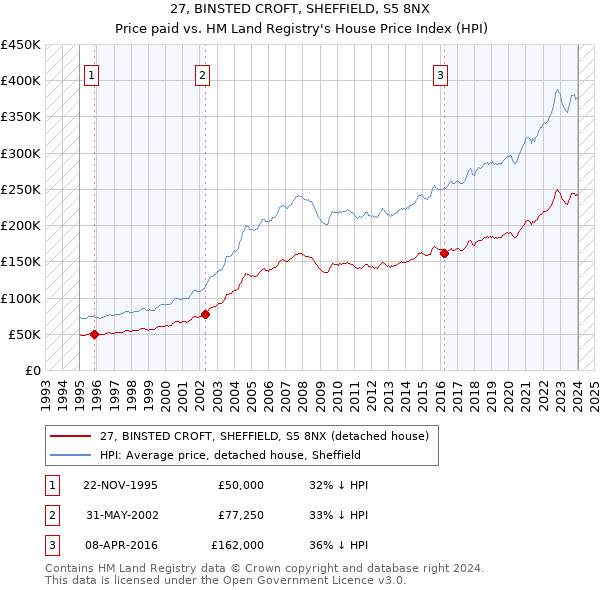 27, BINSTED CROFT, SHEFFIELD, S5 8NX: Price paid vs HM Land Registry's House Price Index