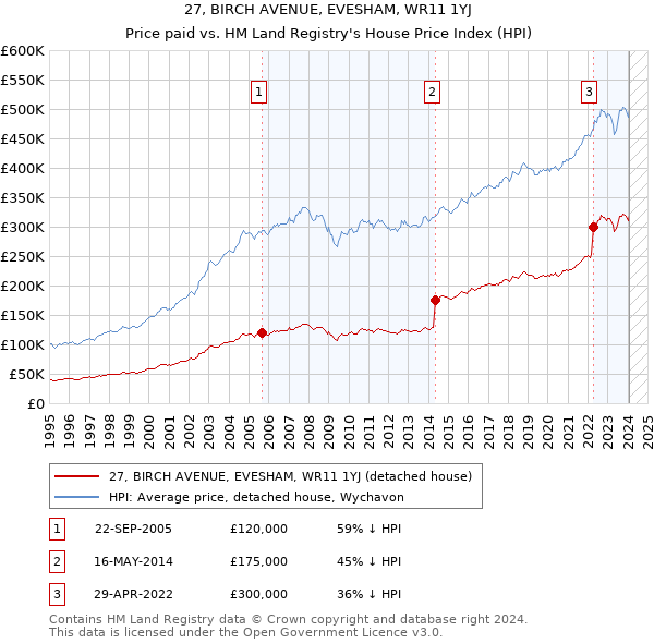 27, BIRCH AVENUE, EVESHAM, WR11 1YJ: Price paid vs HM Land Registry's House Price Index