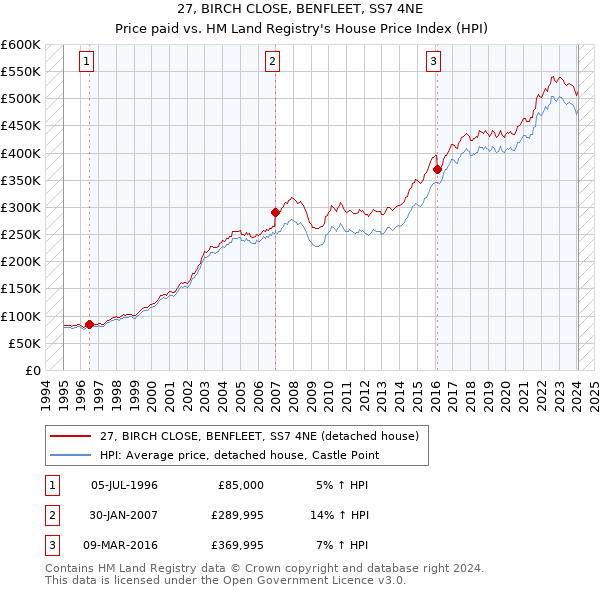 27, BIRCH CLOSE, BENFLEET, SS7 4NE: Price paid vs HM Land Registry's House Price Index