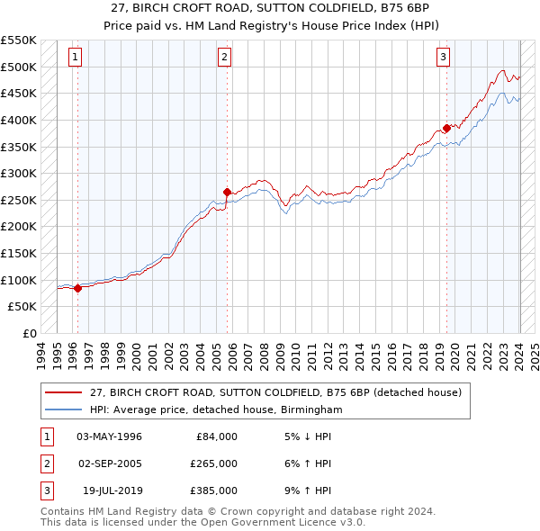 27, BIRCH CROFT ROAD, SUTTON COLDFIELD, B75 6BP: Price paid vs HM Land Registry's House Price Index
