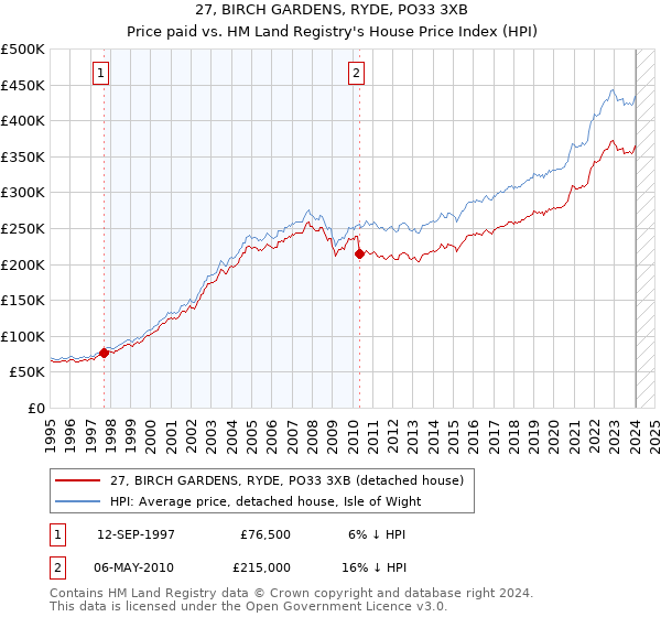 27, BIRCH GARDENS, RYDE, PO33 3XB: Price paid vs HM Land Registry's House Price Index
