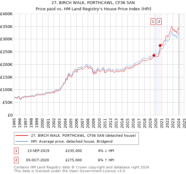27, BIRCH WALK, PORTHCAWL, CF36 5AN: Price paid vs HM Land Registry's House Price Index