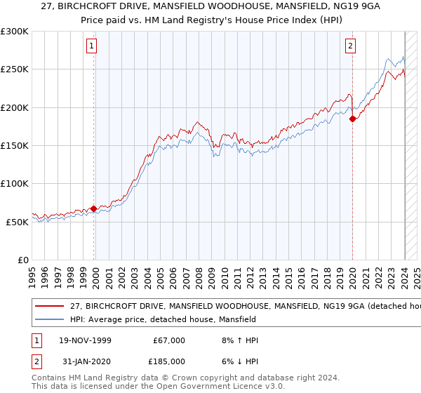 27, BIRCHCROFT DRIVE, MANSFIELD WOODHOUSE, MANSFIELD, NG19 9GA: Price paid vs HM Land Registry's House Price Index