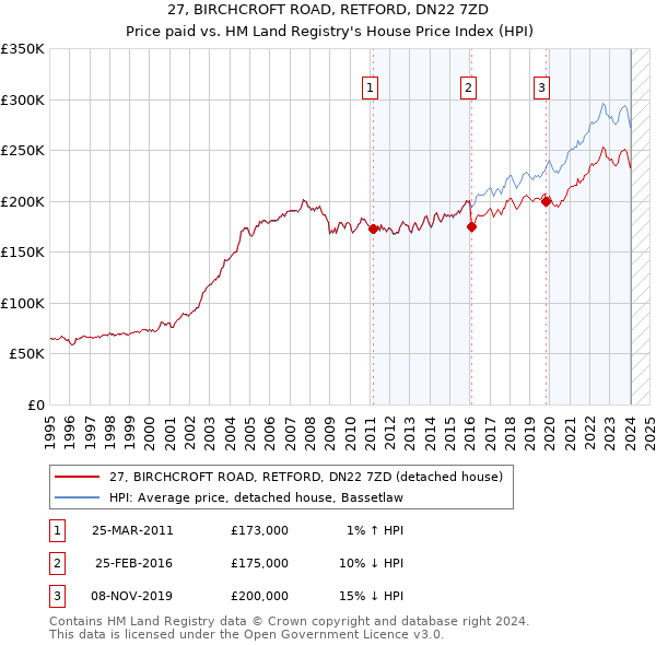 27, BIRCHCROFT ROAD, RETFORD, DN22 7ZD: Price paid vs HM Land Registry's House Price Index