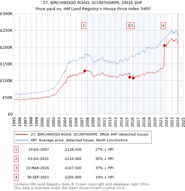 27, BIRCHWOOD ROAD, SCUNTHORPE, DN16 3HP: Price paid vs HM Land Registry's House Price Index