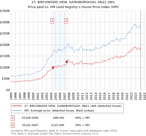 27, BIRCHWOOD VIEW, GAINSBOROUGH, DN21 1WA: Price paid vs HM Land Registry's House Price Index