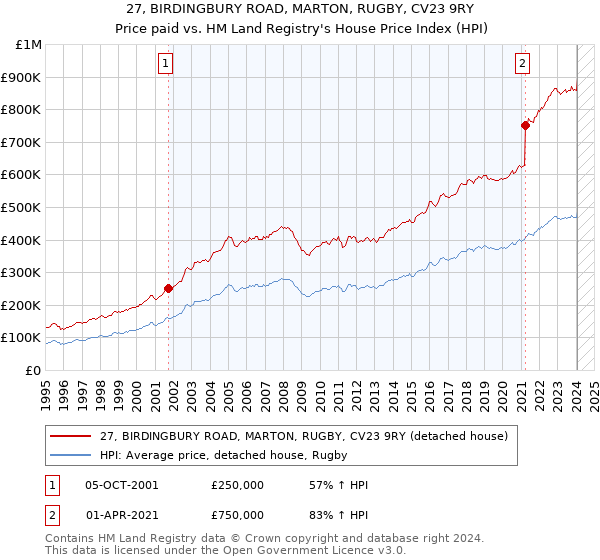 27, BIRDINGBURY ROAD, MARTON, RUGBY, CV23 9RY: Price paid vs HM Land Registry's House Price Index