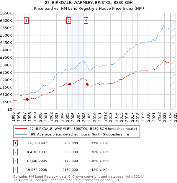 27, BIRKDALE, WARMLEY, BRISTOL, BS30 8GH: Price paid vs HM Land Registry's House Price Index