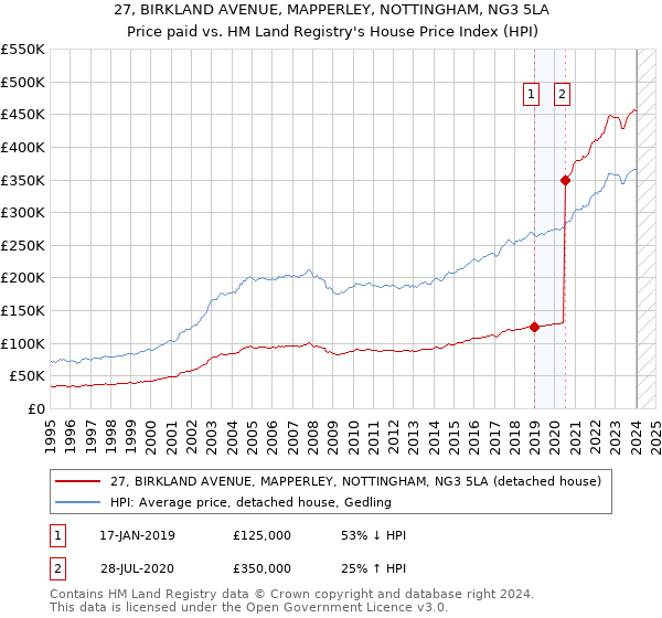 27, BIRKLAND AVENUE, MAPPERLEY, NOTTINGHAM, NG3 5LA: Price paid vs HM Land Registry's House Price Index