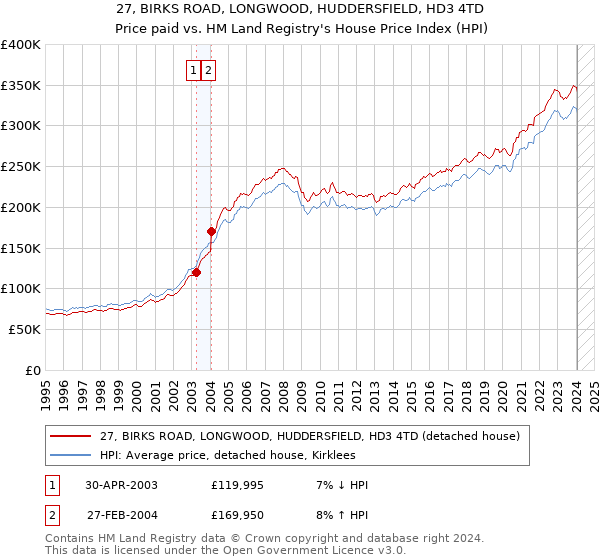27, BIRKS ROAD, LONGWOOD, HUDDERSFIELD, HD3 4TD: Price paid vs HM Land Registry's House Price Index