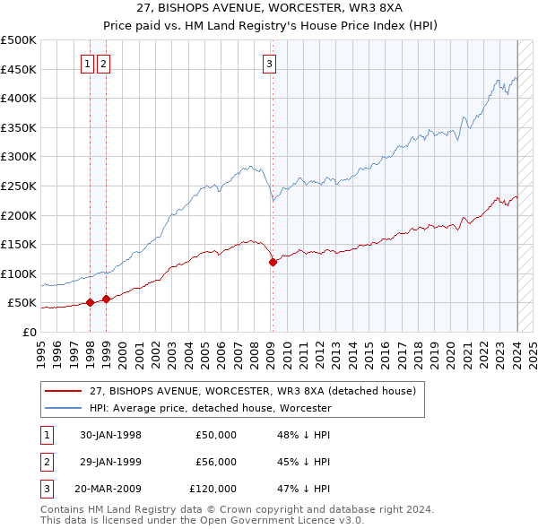 27, BISHOPS AVENUE, WORCESTER, WR3 8XA: Price paid vs HM Land Registry's House Price Index