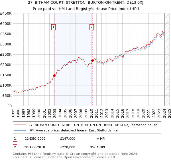 27, BITHAM COURT, STRETTON, BURTON-ON-TRENT, DE13 0XJ: Price paid vs HM Land Registry's House Price Index