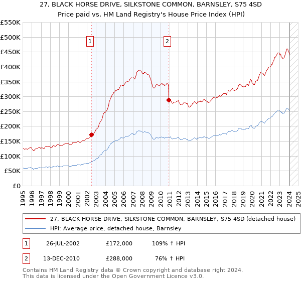 27, BLACK HORSE DRIVE, SILKSTONE COMMON, BARNSLEY, S75 4SD: Price paid vs HM Land Registry's House Price Index