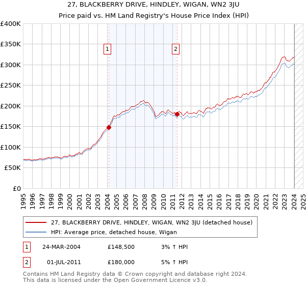 27, BLACKBERRY DRIVE, HINDLEY, WIGAN, WN2 3JU: Price paid vs HM Land Registry's House Price Index