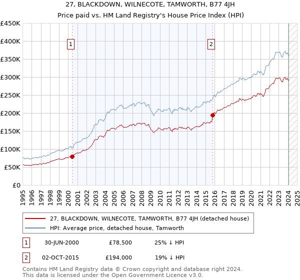 27, BLACKDOWN, WILNECOTE, TAMWORTH, B77 4JH: Price paid vs HM Land Registry's House Price Index