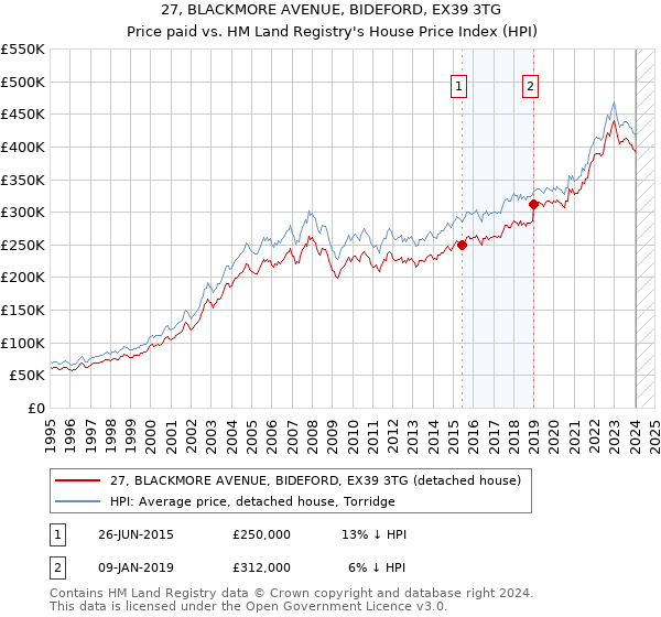 27, BLACKMORE AVENUE, BIDEFORD, EX39 3TG: Price paid vs HM Land Registry's House Price Index