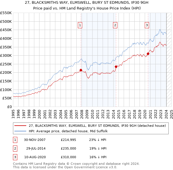 27, BLACKSMITHS WAY, ELMSWELL, BURY ST EDMUNDS, IP30 9GH: Price paid vs HM Land Registry's House Price Index