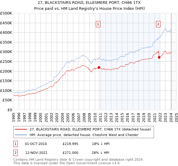 27, BLACKSTAIRS ROAD, ELLESMERE PORT, CH66 1TX: Price paid vs HM Land Registry's House Price Index