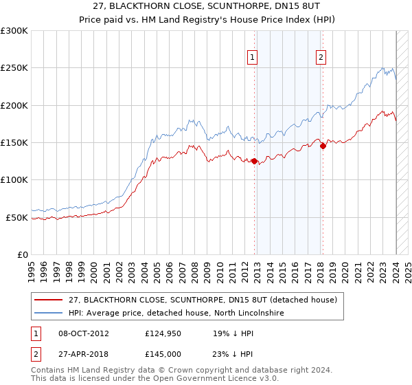 27, BLACKTHORN CLOSE, SCUNTHORPE, DN15 8UT: Price paid vs HM Land Registry's House Price Index