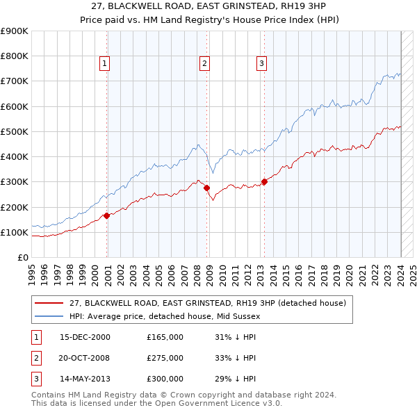 27, BLACKWELL ROAD, EAST GRINSTEAD, RH19 3HP: Price paid vs HM Land Registry's House Price Index