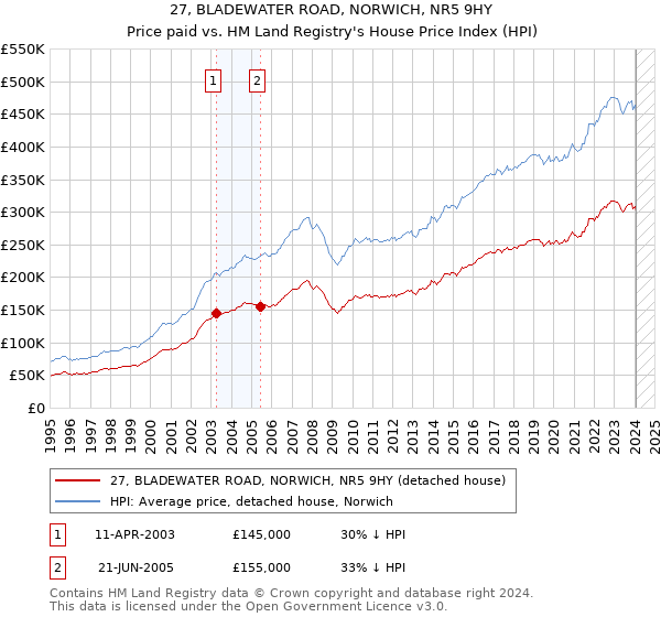 27, BLADEWATER ROAD, NORWICH, NR5 9HY: Price paid vs HM Land Registry's House Price Index
