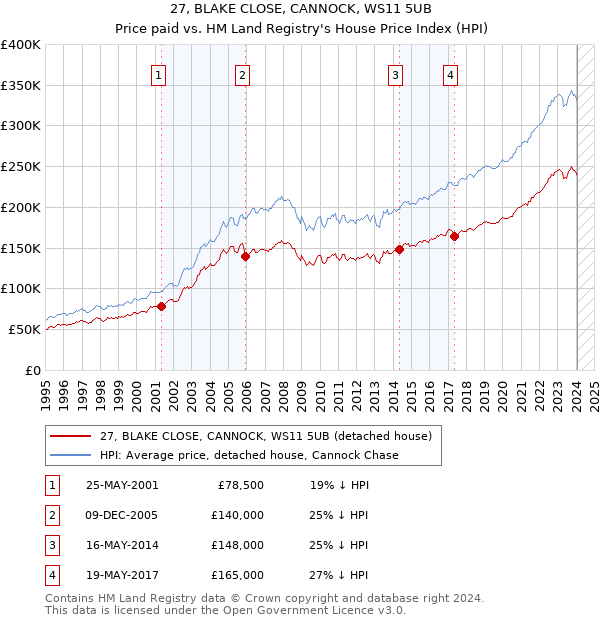27, BLAKE CLOSE, CANNOCK, WS11 5UB: Price paid vs HM Land Registry's House Price Index