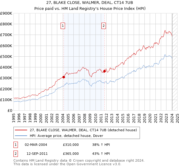27, BLAKE CLOSE, WALMER, DEAL, CT14 7UB: Price paid vs HM Land Registry's House Price Index